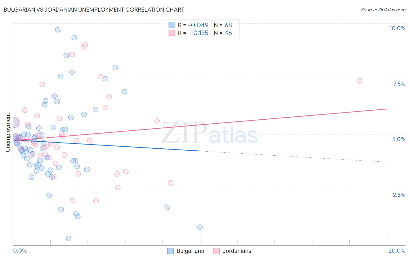 Bulgarian vs Jordanian Unemployment