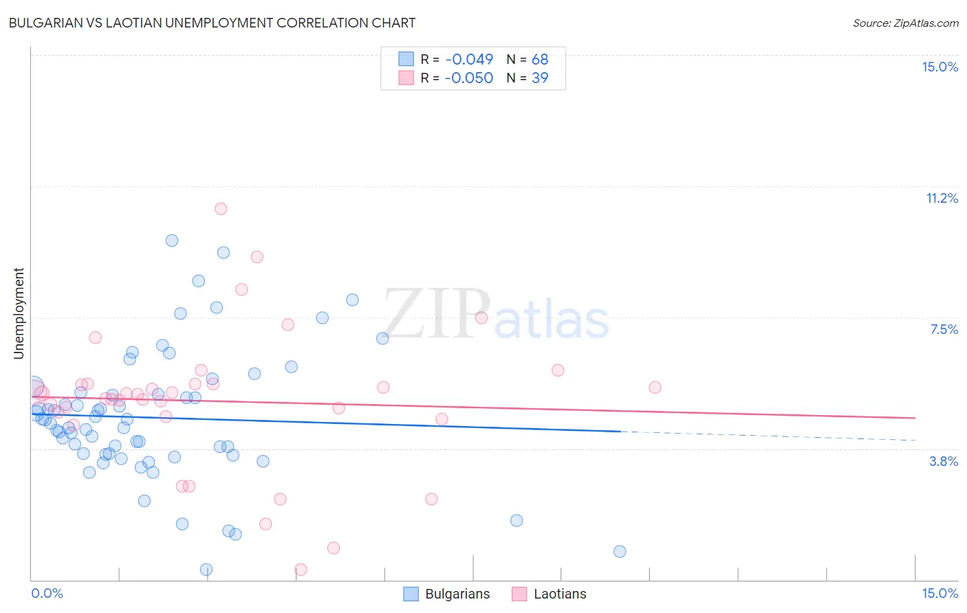 Bulgarian vs Laotian Unemployment