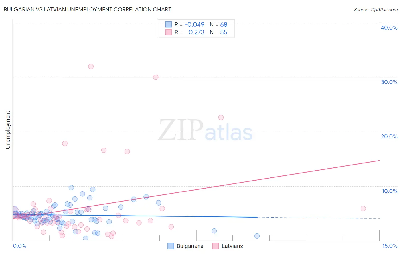 Bulgarian vs Latvian Unemployment