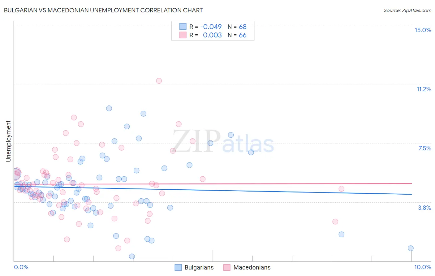 Bulgarian vs Macedonian Unemployment