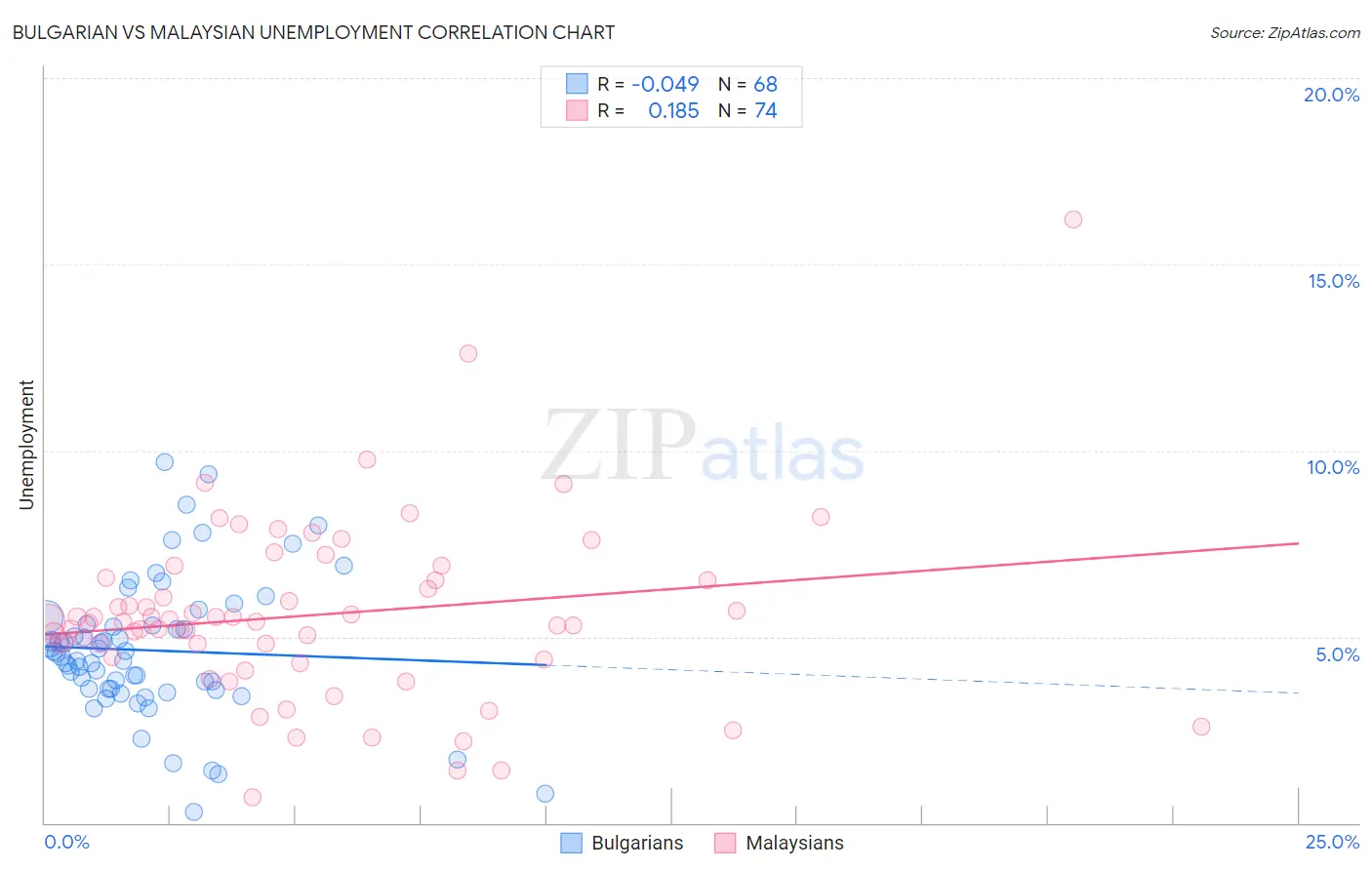 Bulgarian vs Malaysian Unemployment