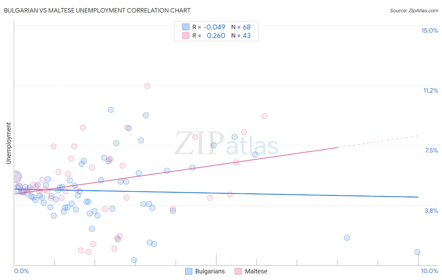 Bulgarian vs Maltese Unemployment