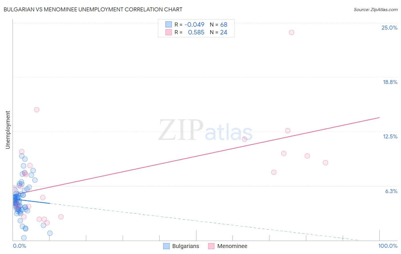 Bulgarian vs Menominee Unemployment