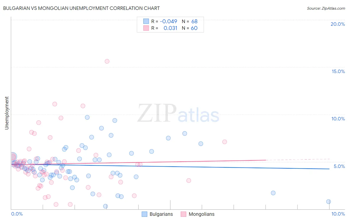 Bulgarian vs Mongolian Unemployment