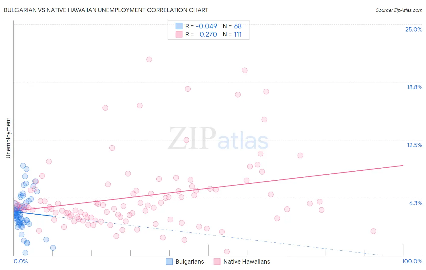 Bulgarian vs Native Hawaiian Unemployment