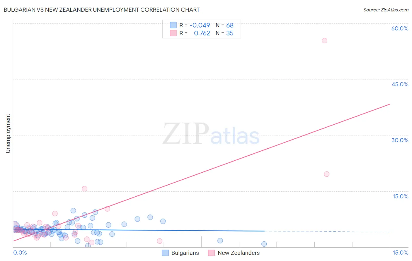 Bulgarian vs New Zealander Unemployment