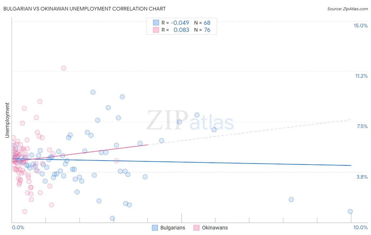 Bulgarian vs Okinawan Unemployment