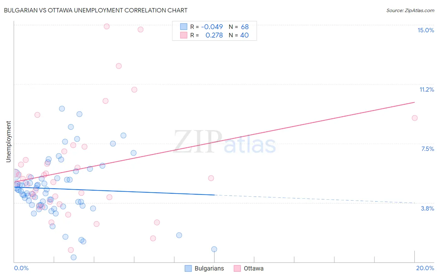 Bulgarian vs Ottawa Unemployment