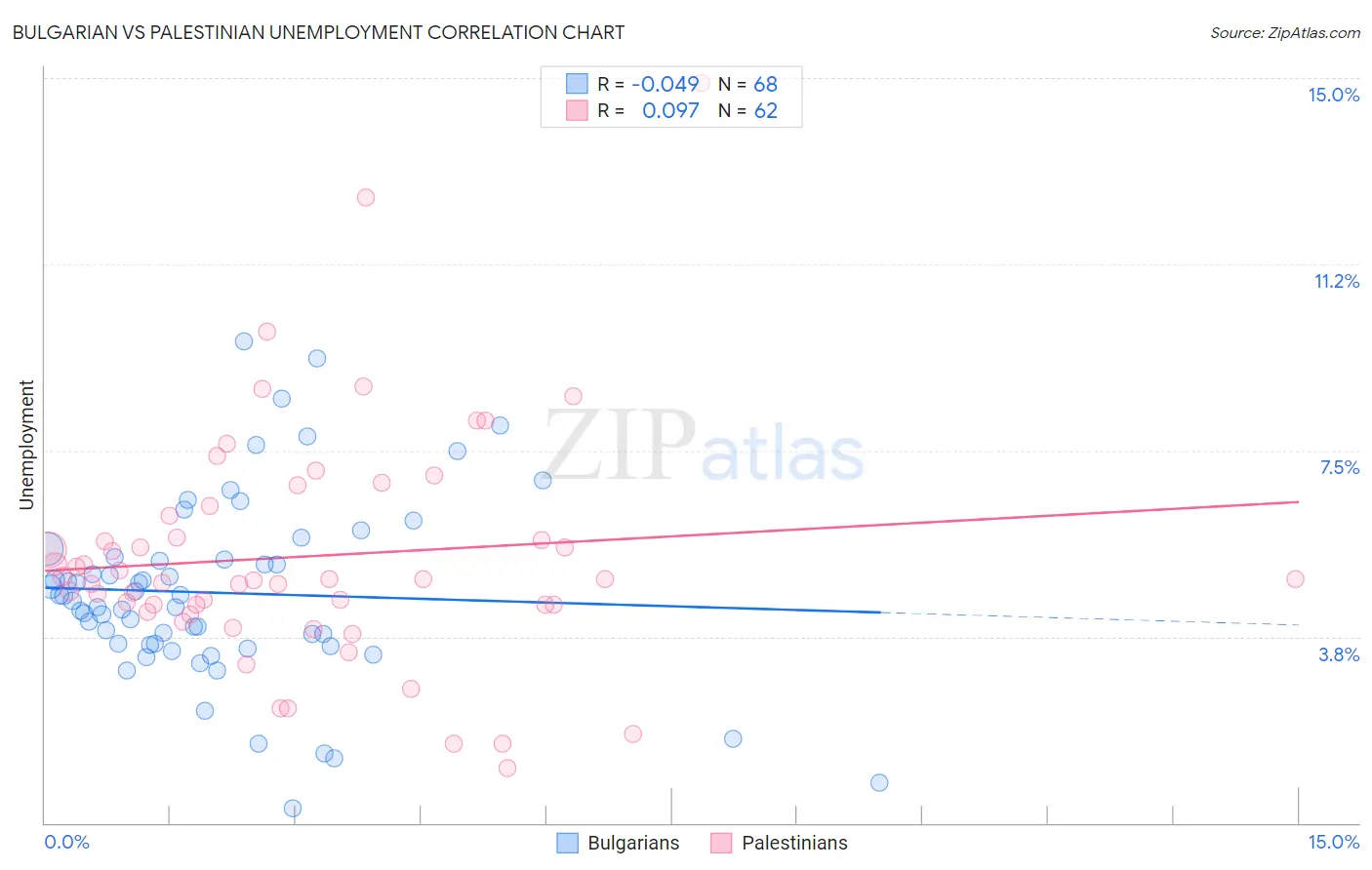 Bulgarian vs Palestinian Unemployment