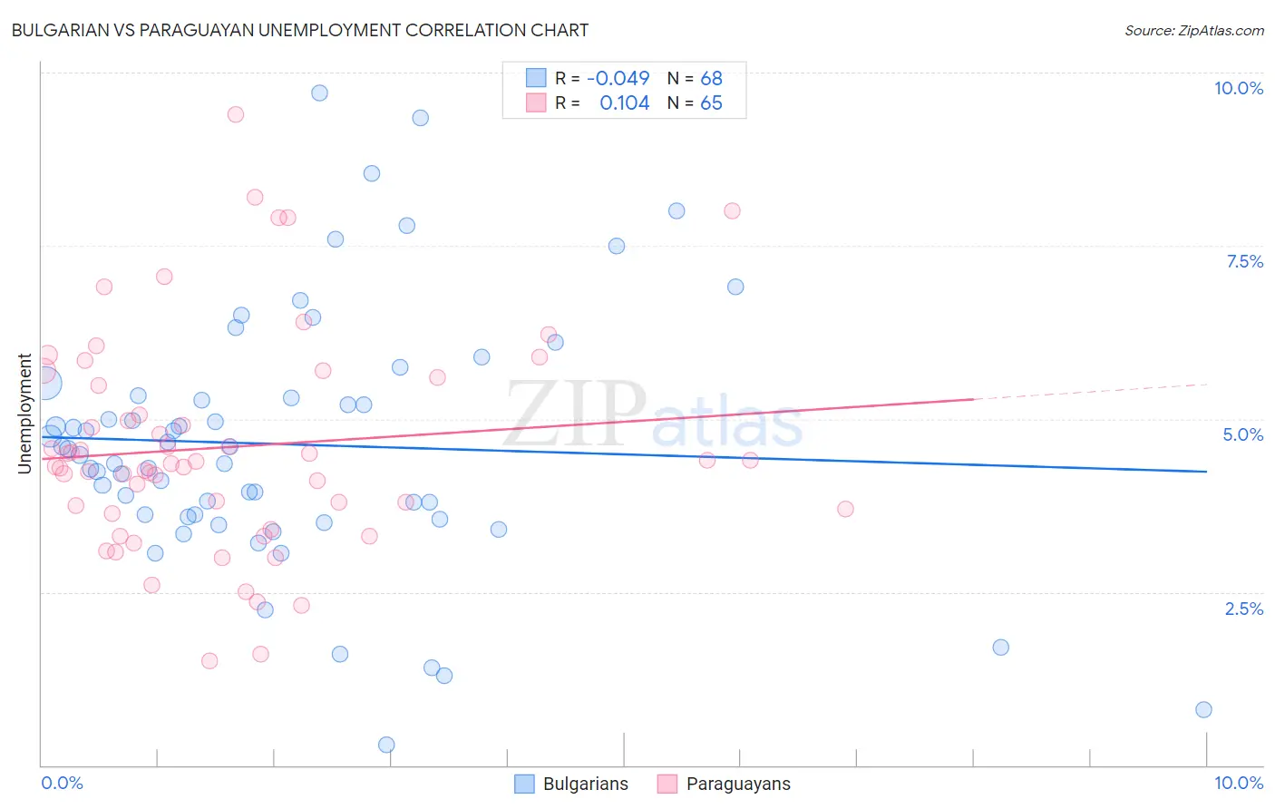 Bulgarian vs Paraguayan Unemployment