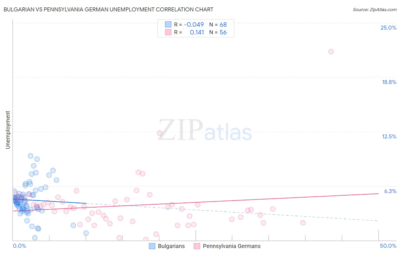 Bulgarian vs Pennsylvania German Unemployment