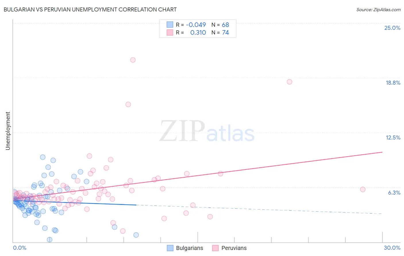 Bulgarian vs Peruvian Unemployment