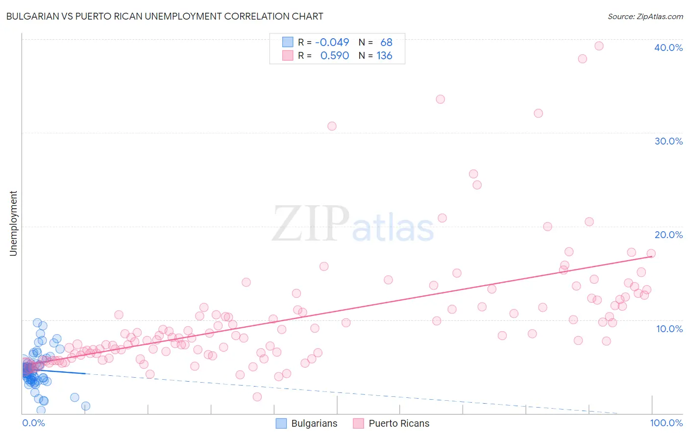 Bulgarian vs Puerto Rican Unemployment