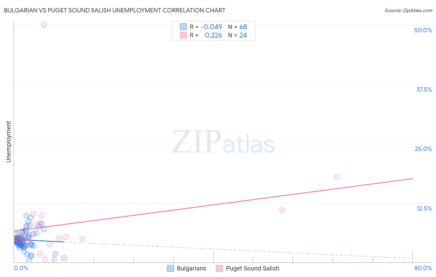 Bulgarian vs Puget Sound Salish Unemployment