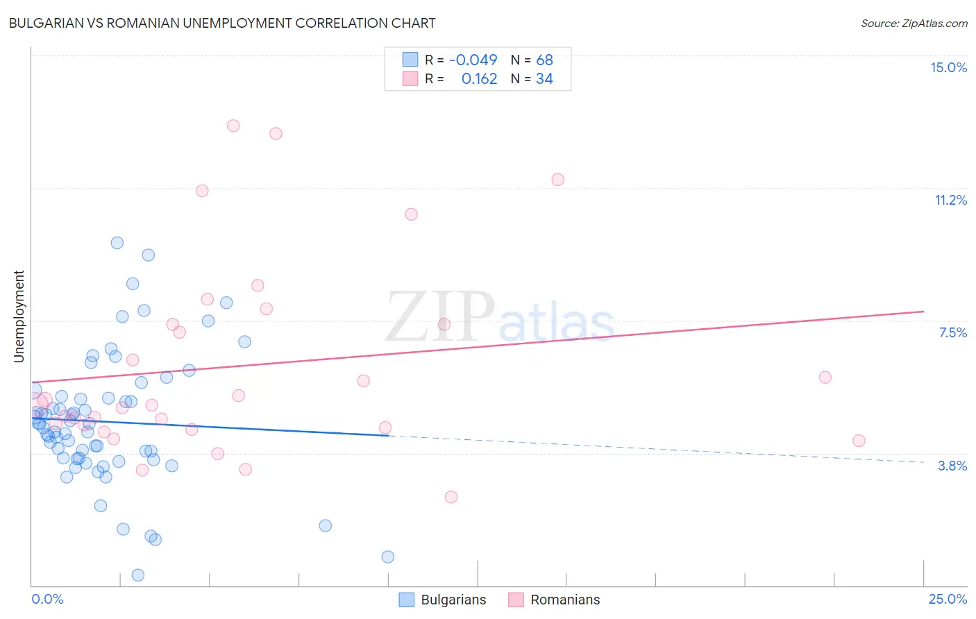 Bulgarian vs Romanian Unemployment