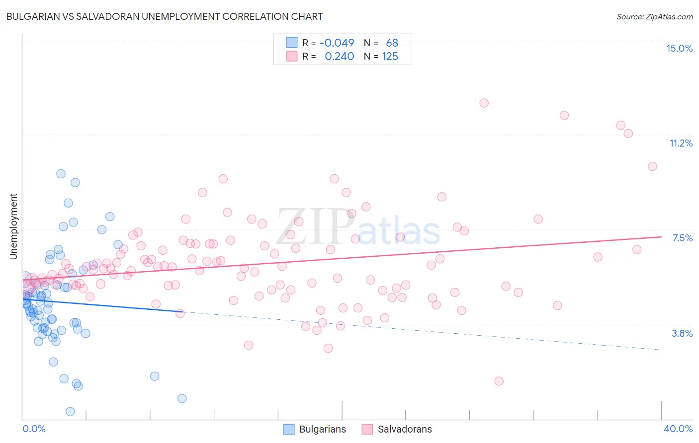 Bulgarian vs Salvadoran Unemployment
