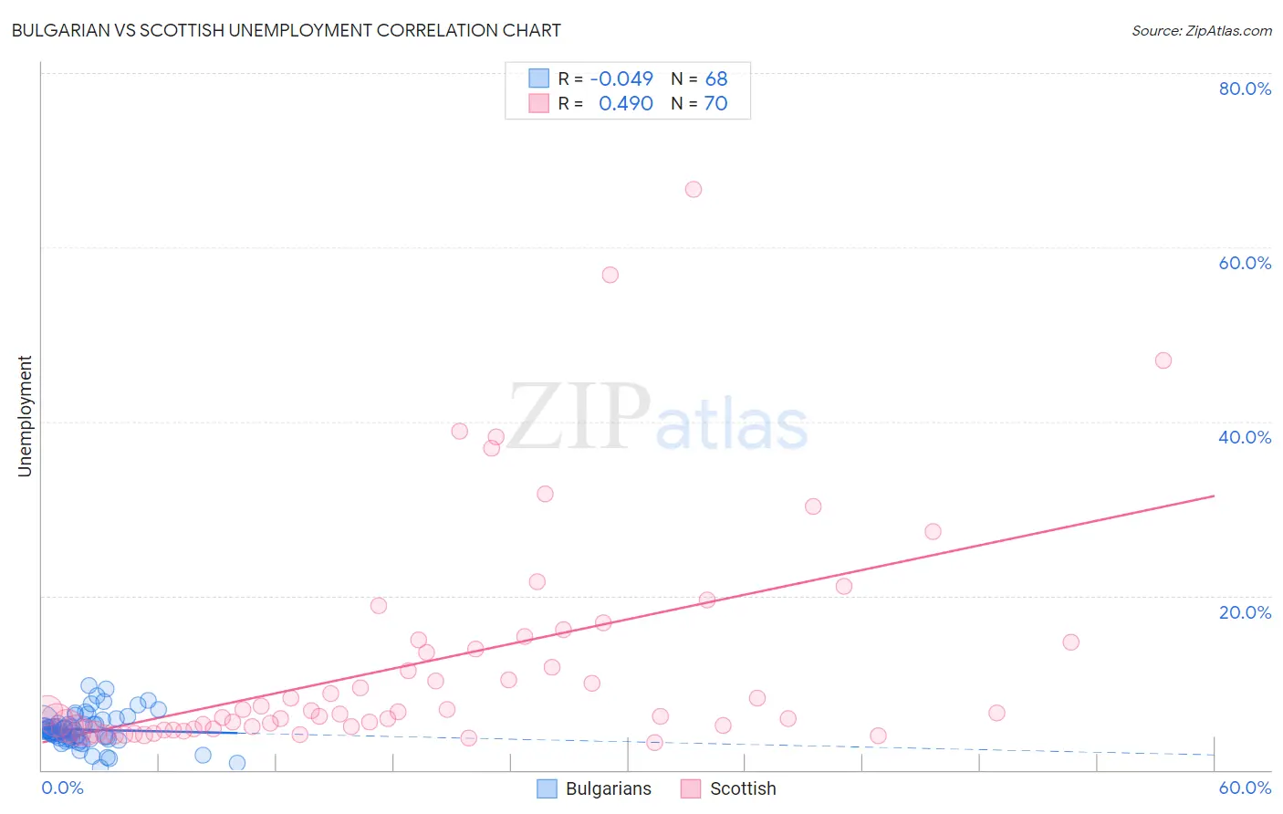 Bulgarian vs Scottish Unemployment