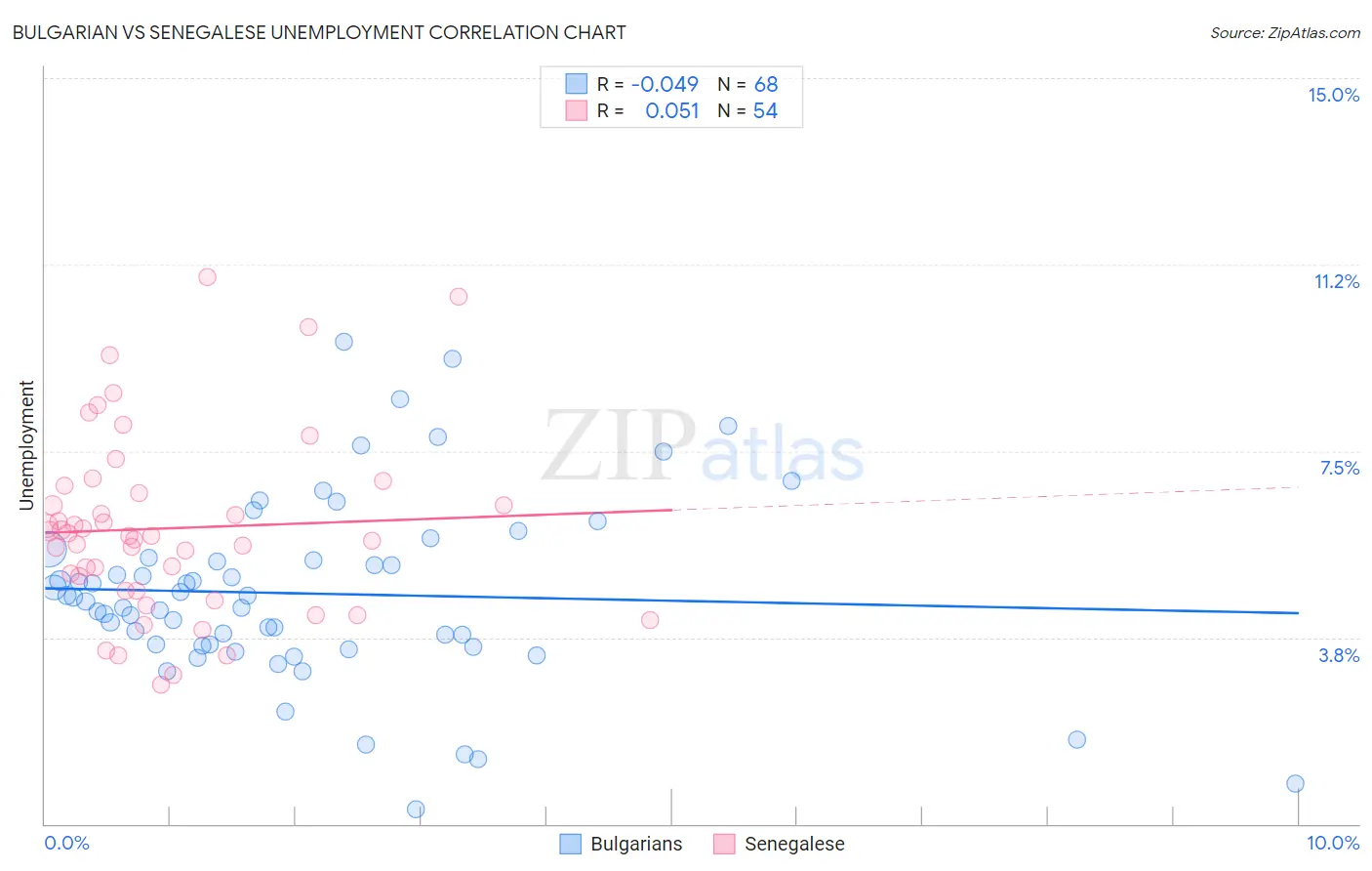 Bulgarian vs Senegalese Unemployment