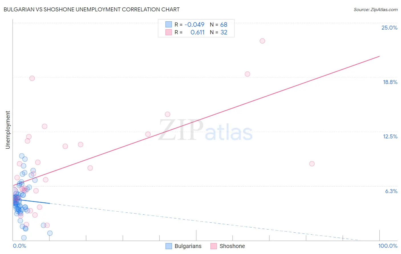 Bulgarian vs Shoshone Unemployment