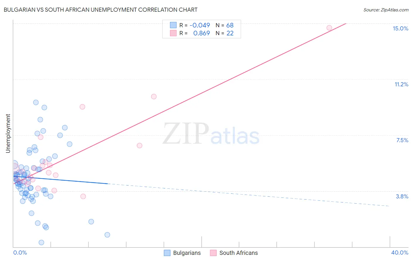 Bulgarian vs South African Unemployment