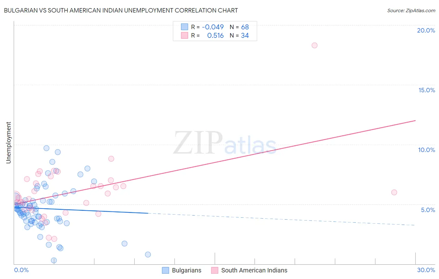 Bulgarian vs South American Indian Unemployment