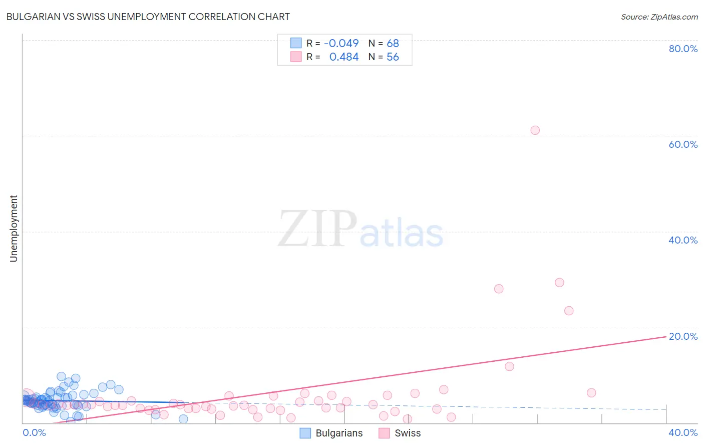 Bulgarian vs Swiss Unemployment