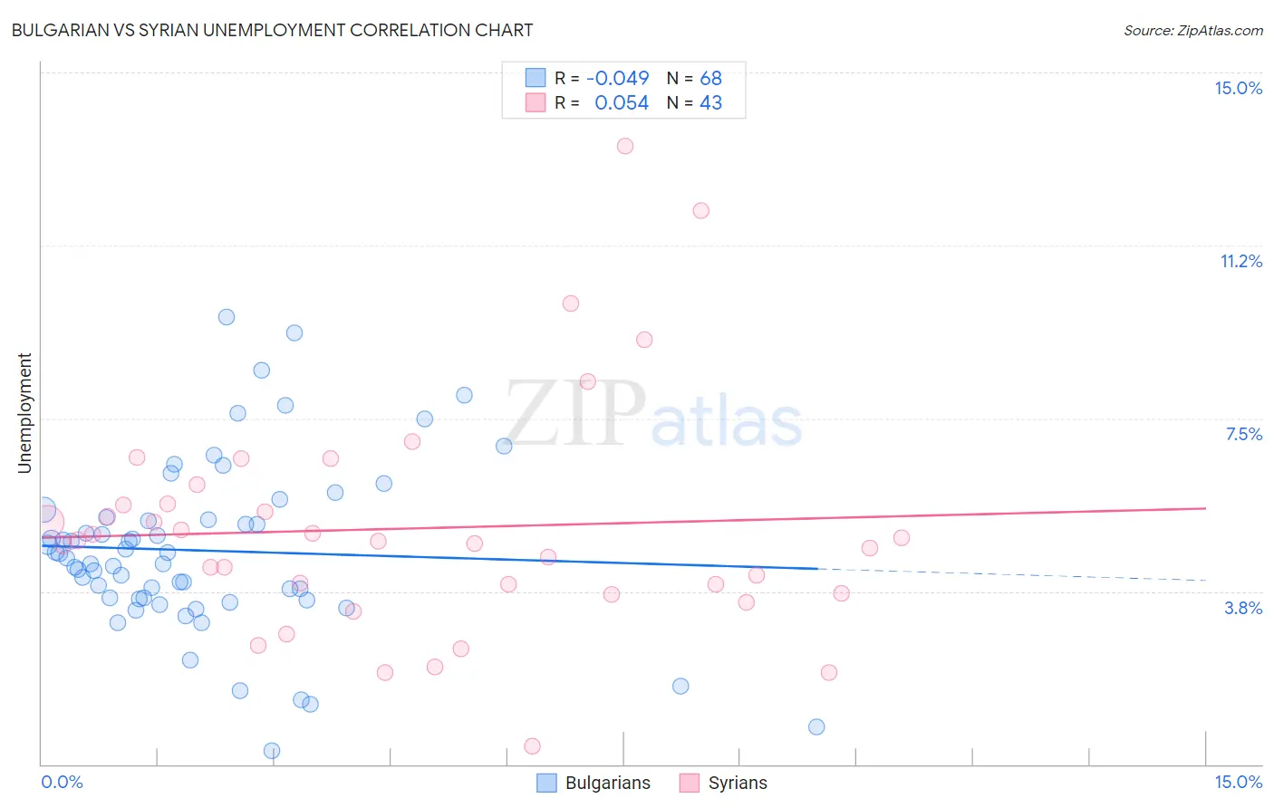 Bulgarian vs Syrian Unemployment