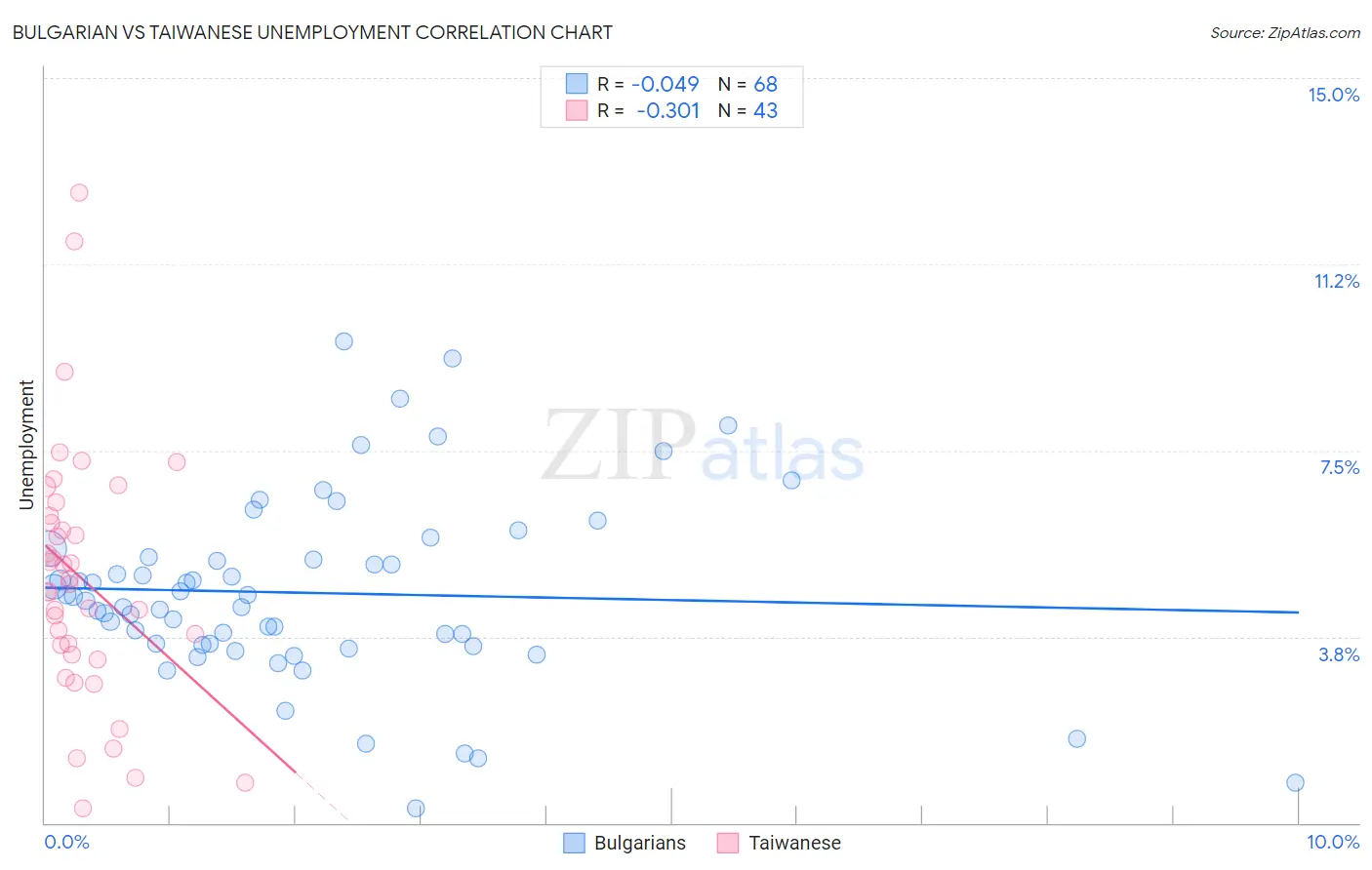 Bulgarian vs Taiwanese Unemployment