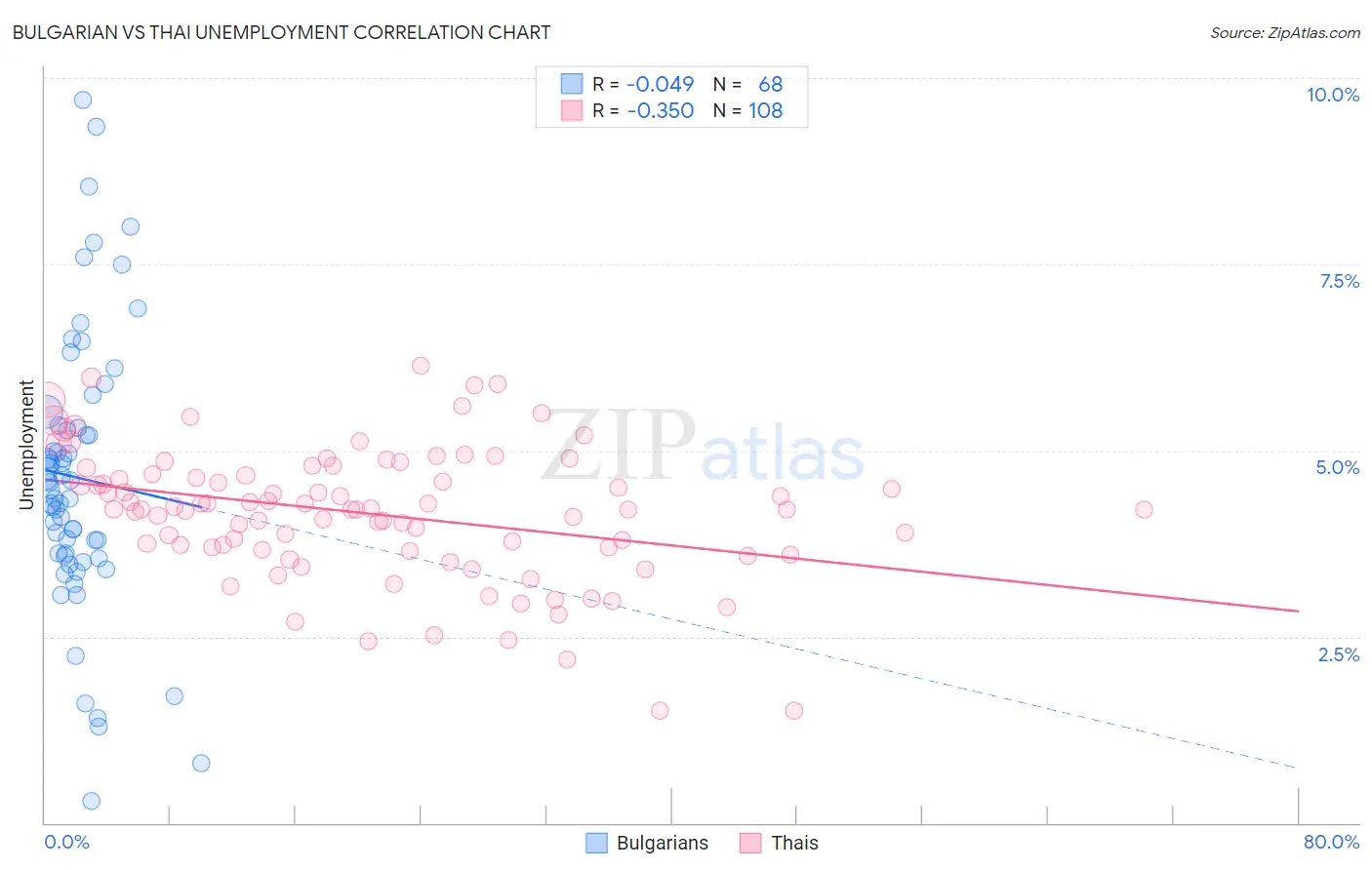 Bulgarian vs Thai Unemployment