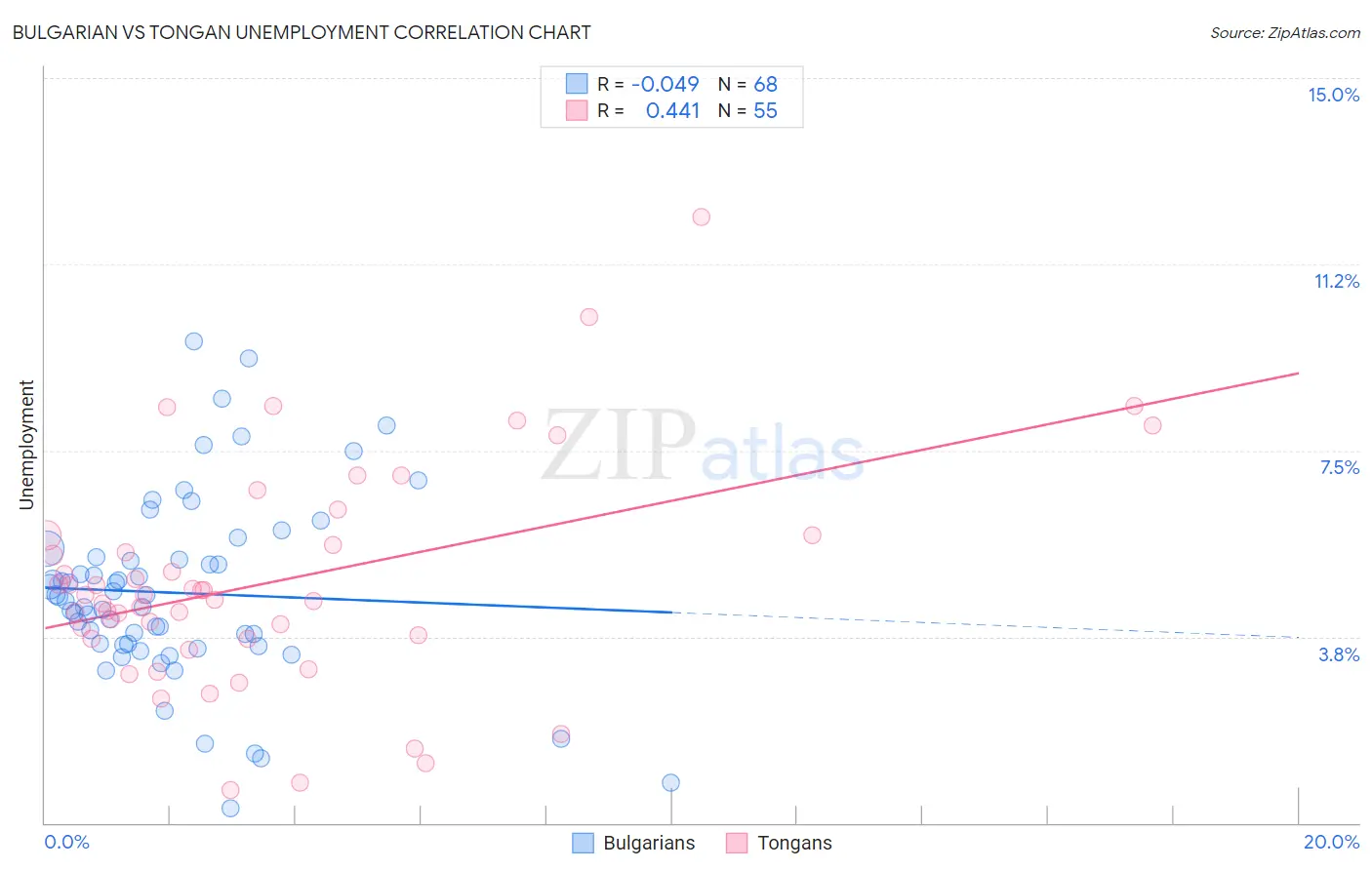 Bulgarian vs Tongan Unemployment