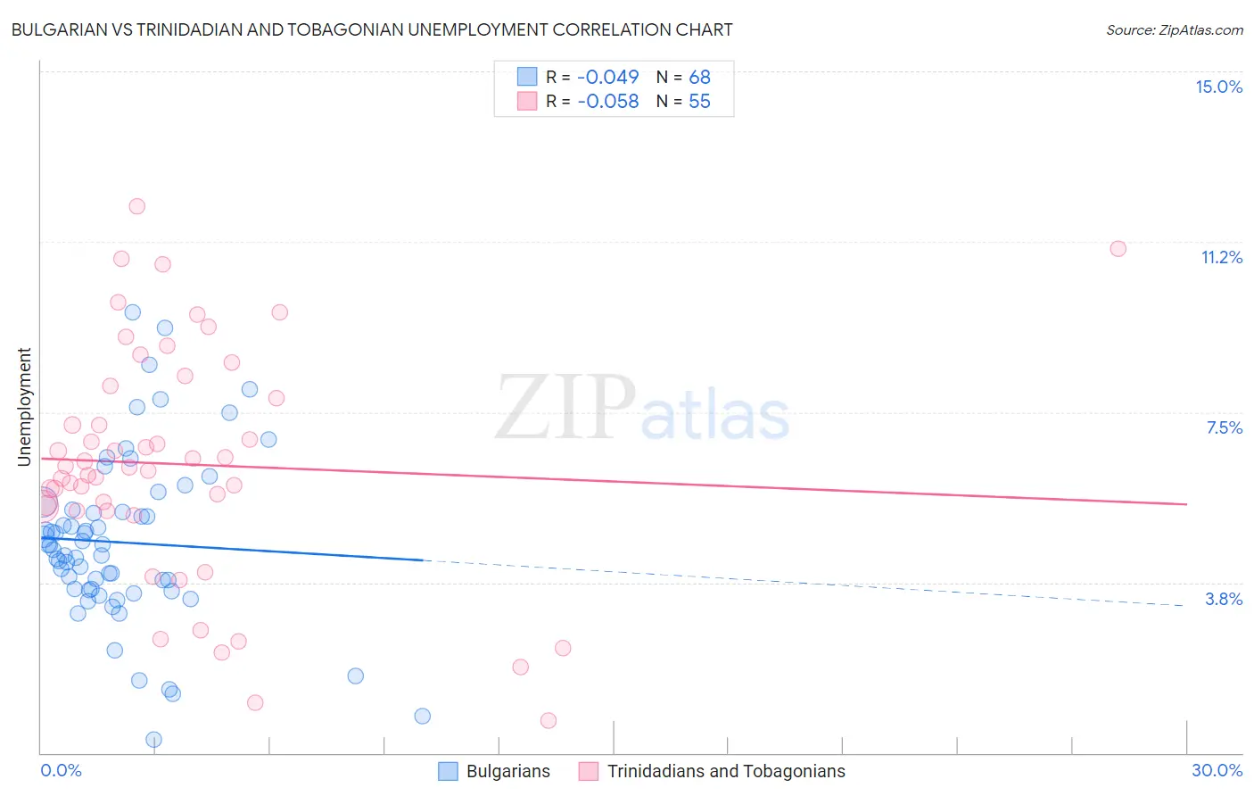 Bulgarian vs Trinidadian and Tobagonian Unemployment