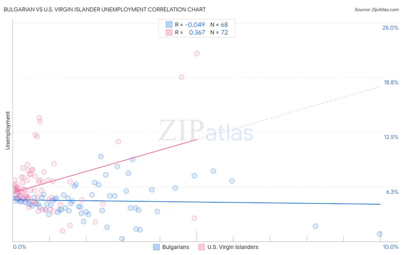 Bulgarian vs U.S. Virgin Islander Unemployment