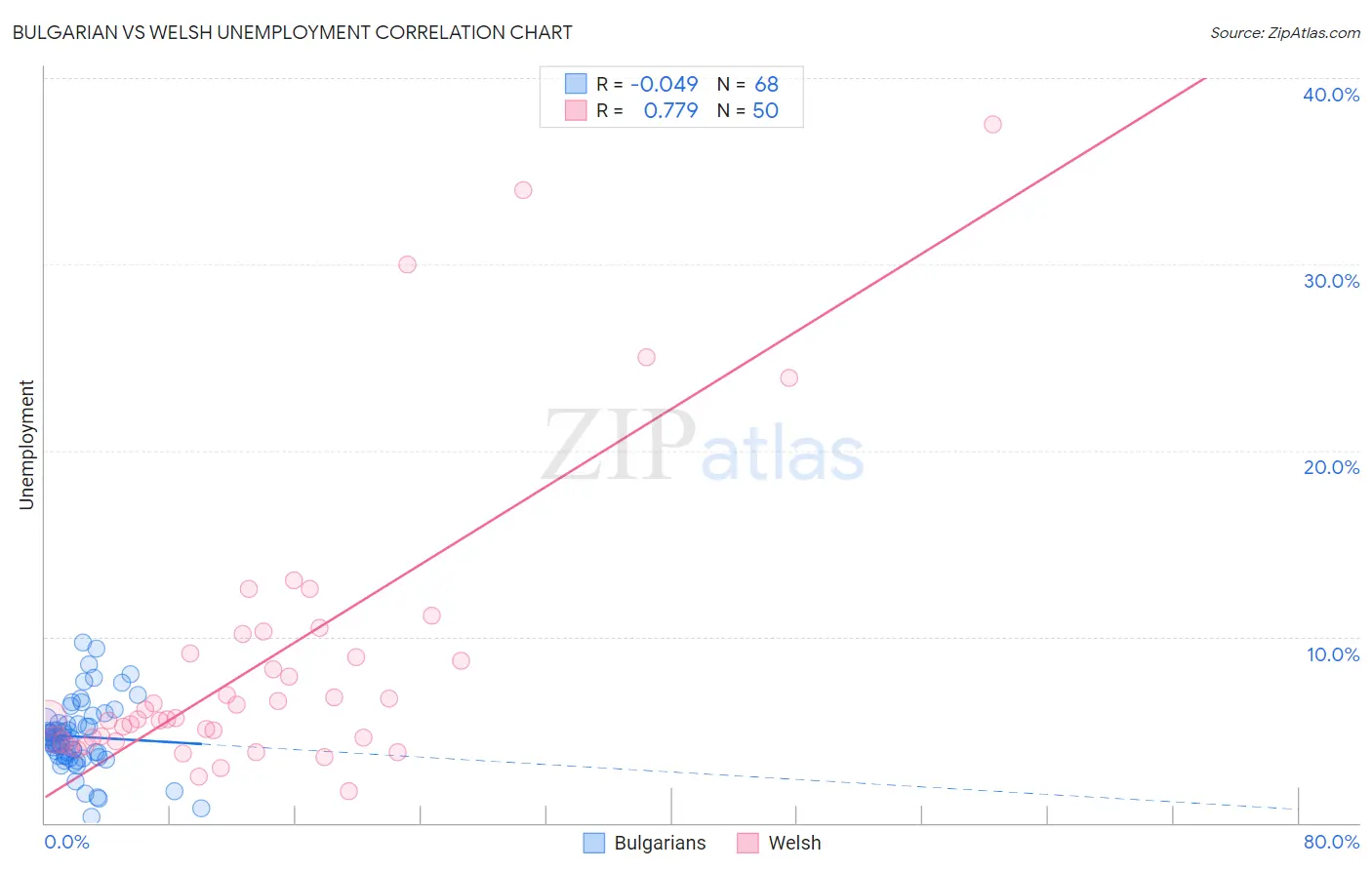 Bulgarian vs Welsh Unemployment