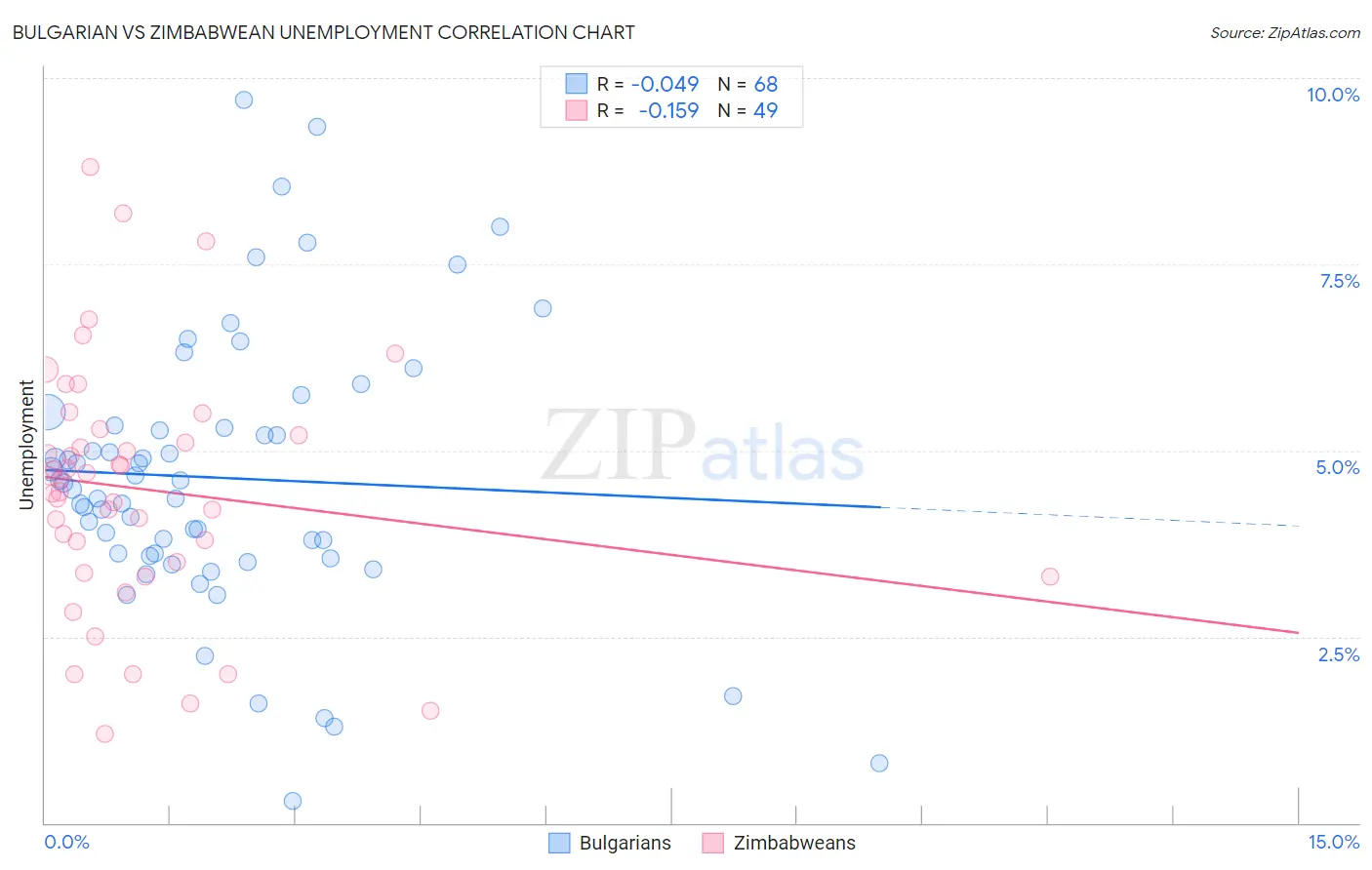 Bulgarian vs Zimbabwean Unemployment