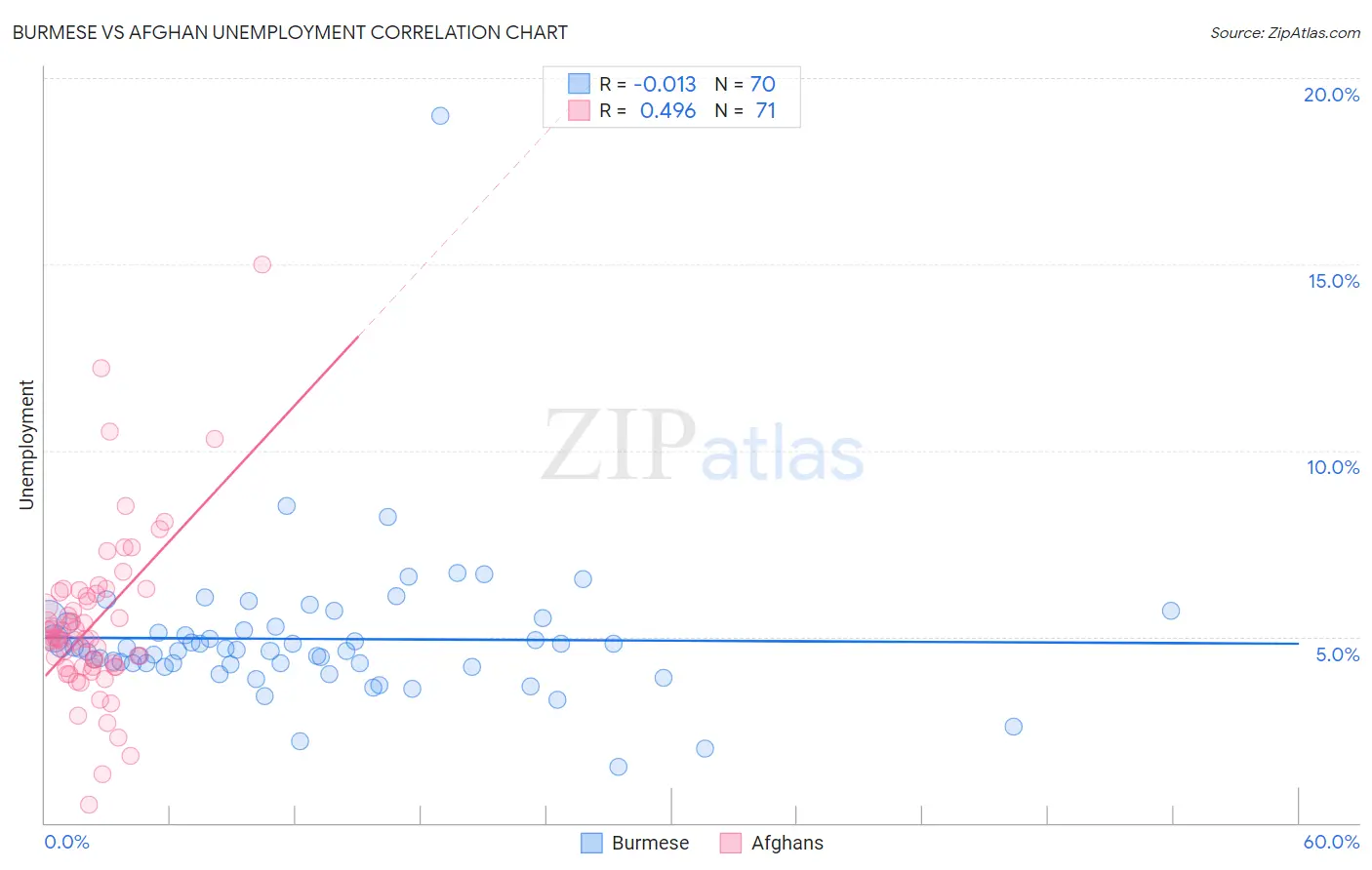 Burmese vs Afghan Unemployment