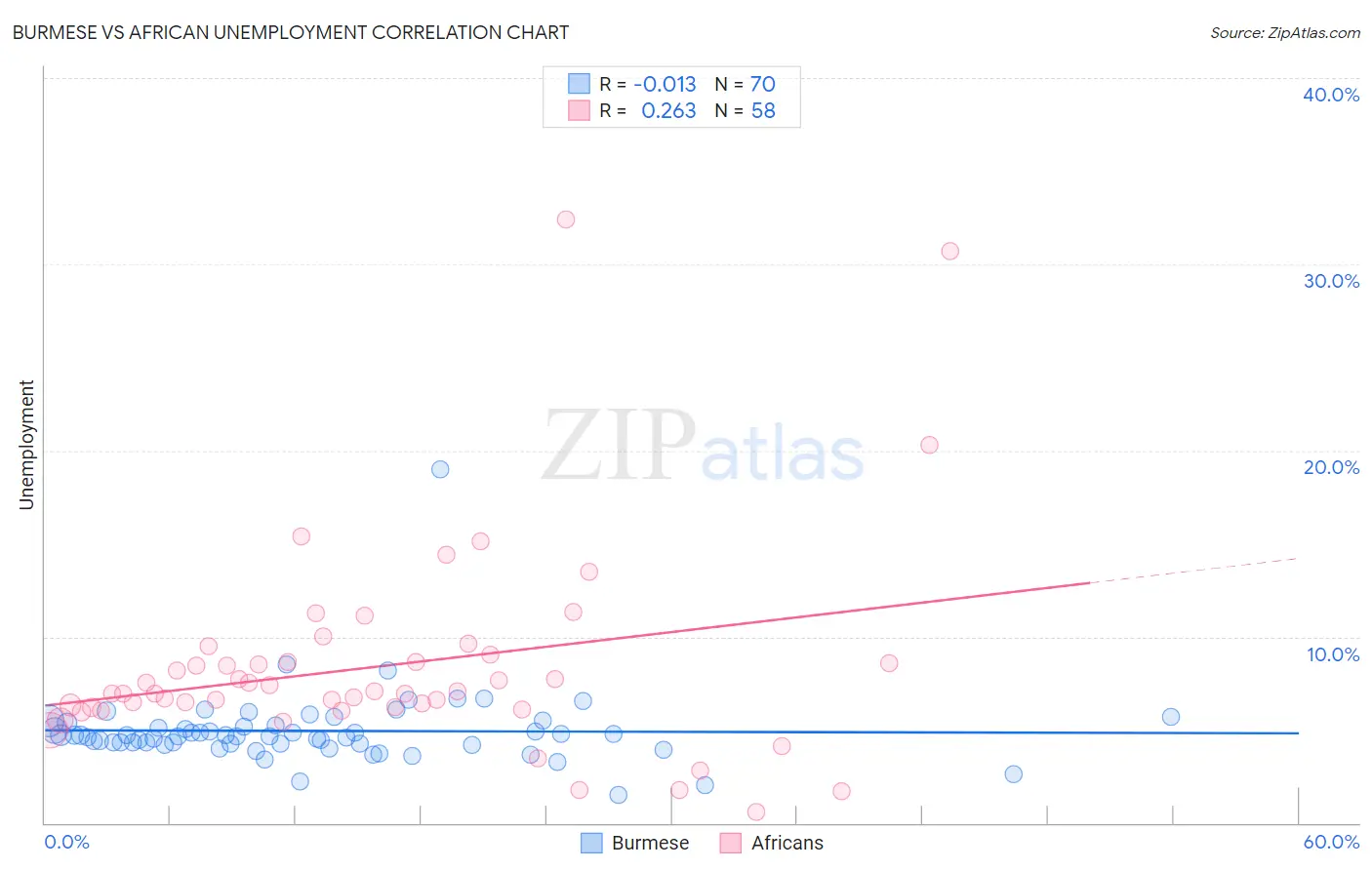 Burmese vs African Unemployment