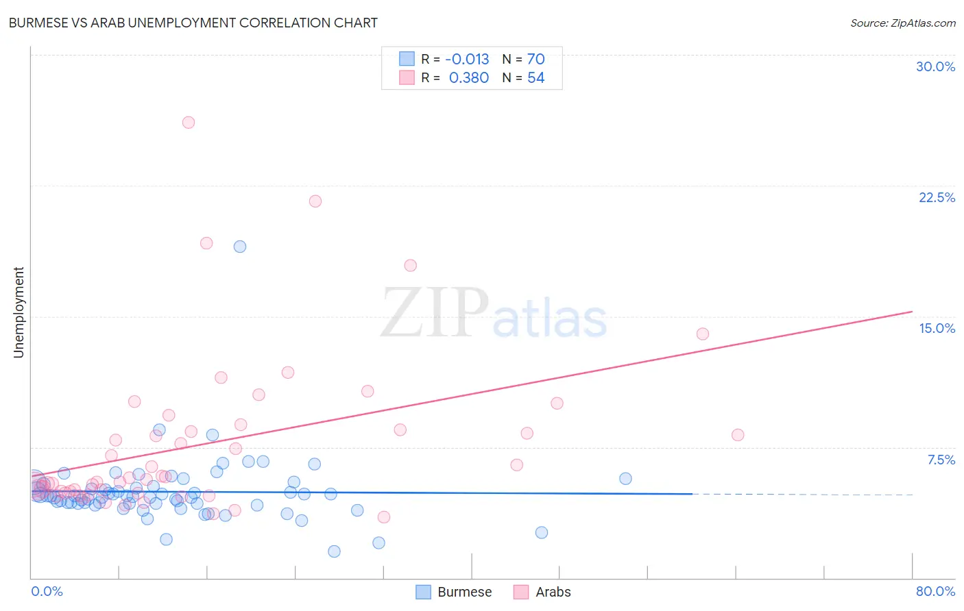 Burmese vs Arab Unemployment