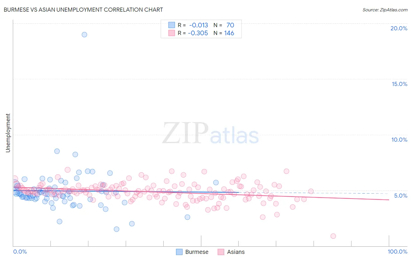 Burmese vs Asian Unemployment