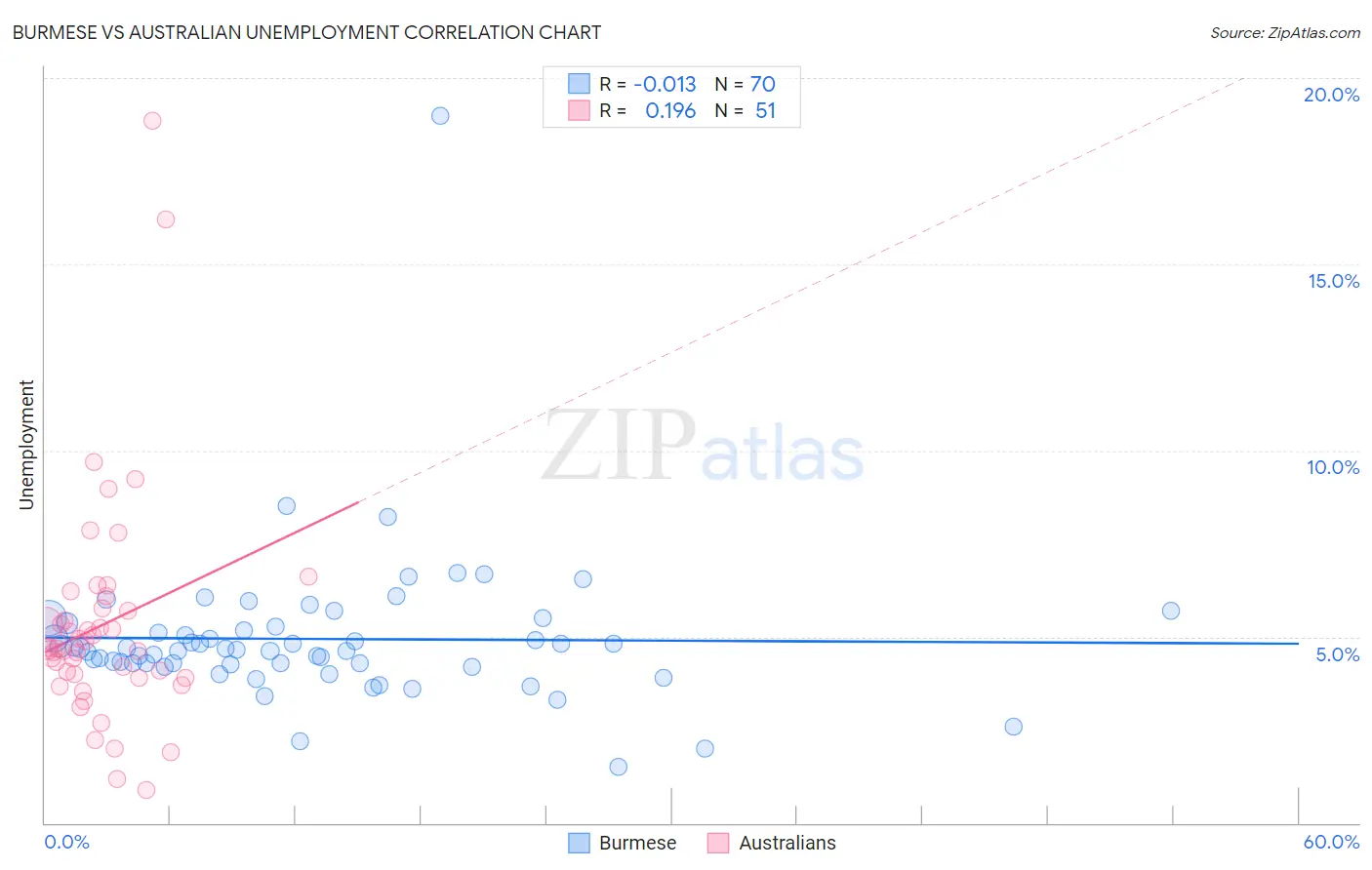 Burmese vs Australian Unemployment