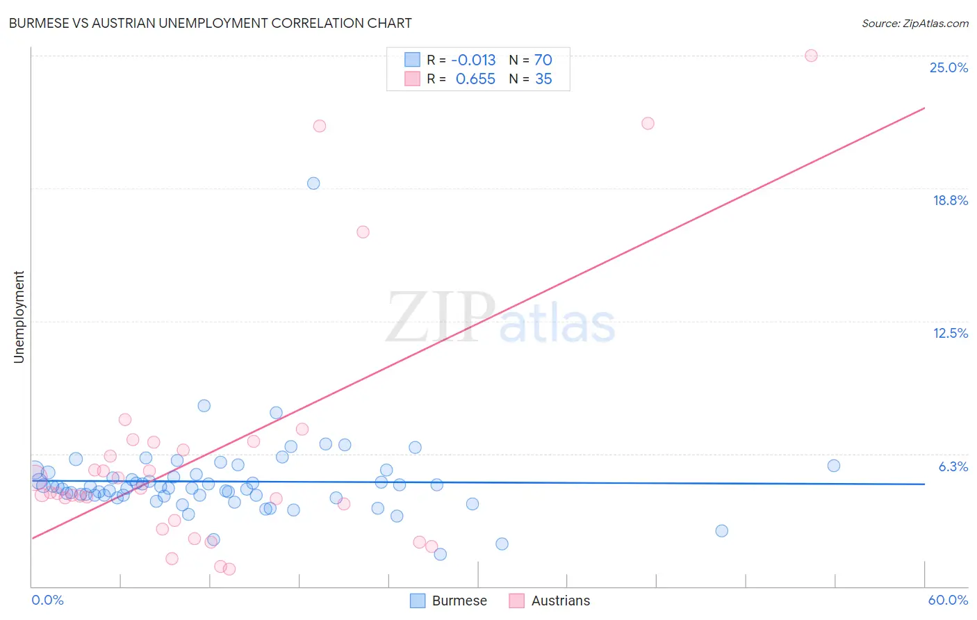 Burmese vs Austrian Unemployment