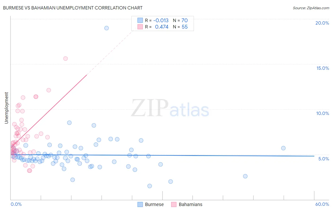 Burmese vs Bahamian Unemployment