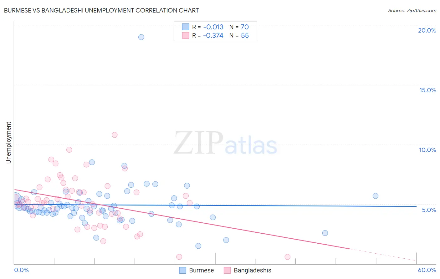 Burmese vs Bangladeshi Unemployment