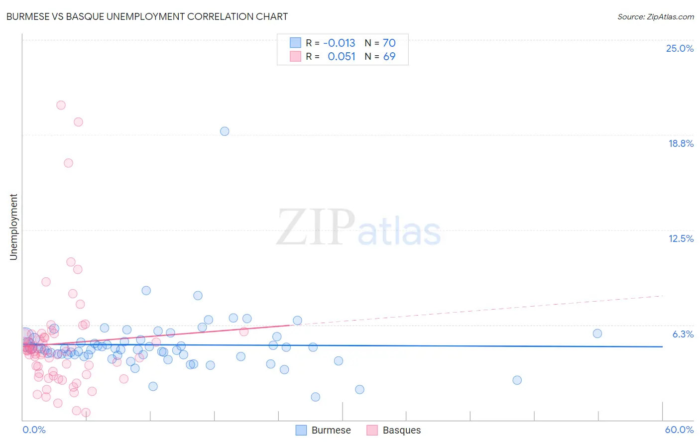 Burmese vs Basque Unemployment