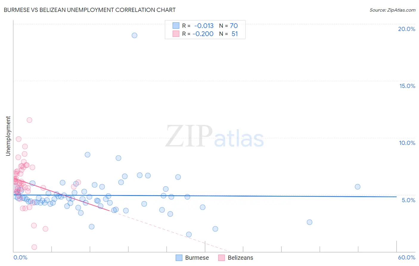 Burmese vs Belizean Unemployment