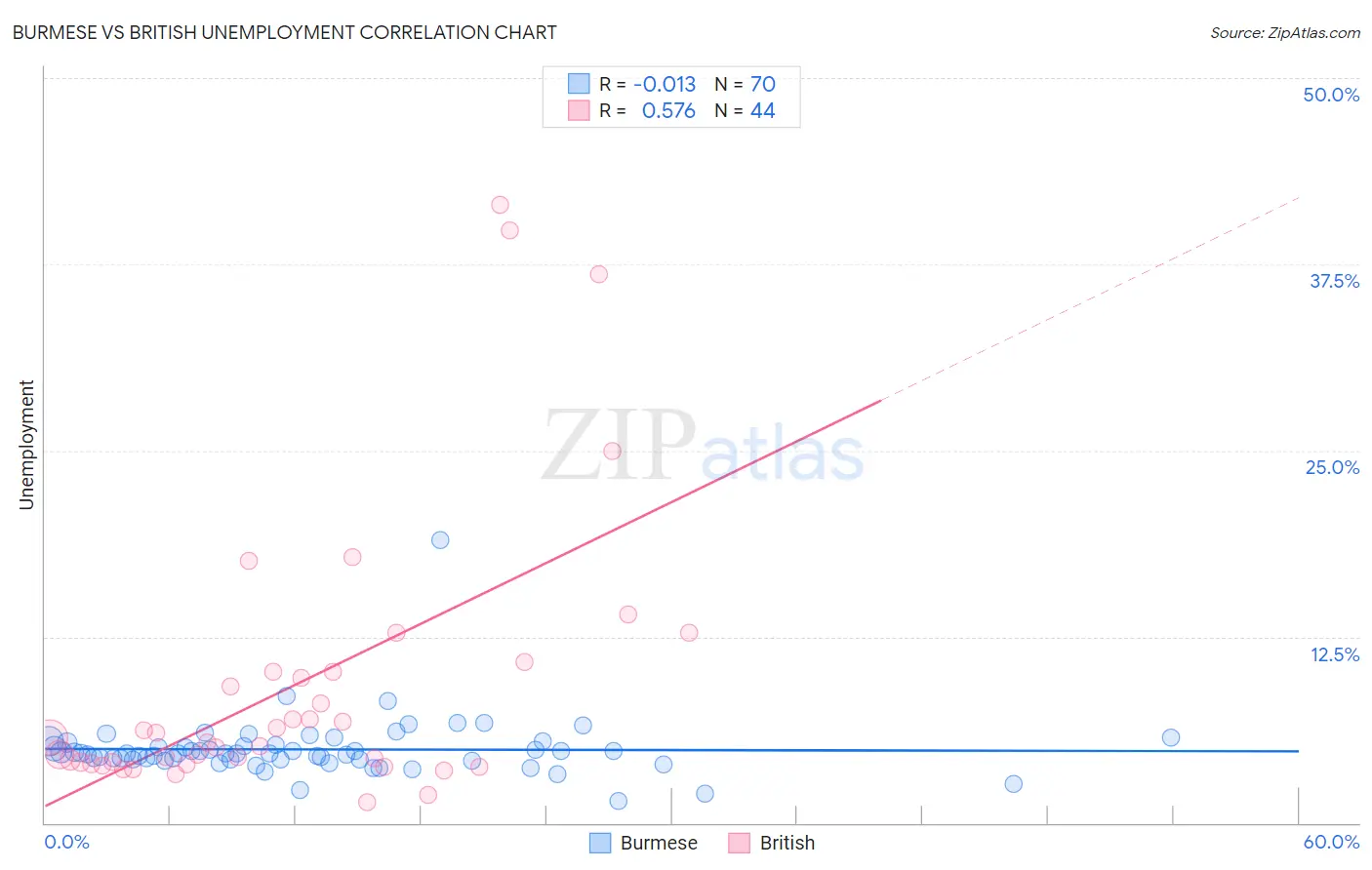Burmese vs British Unemployment