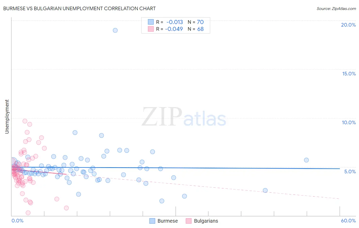 Burmese vs Bulgarian Unemployment