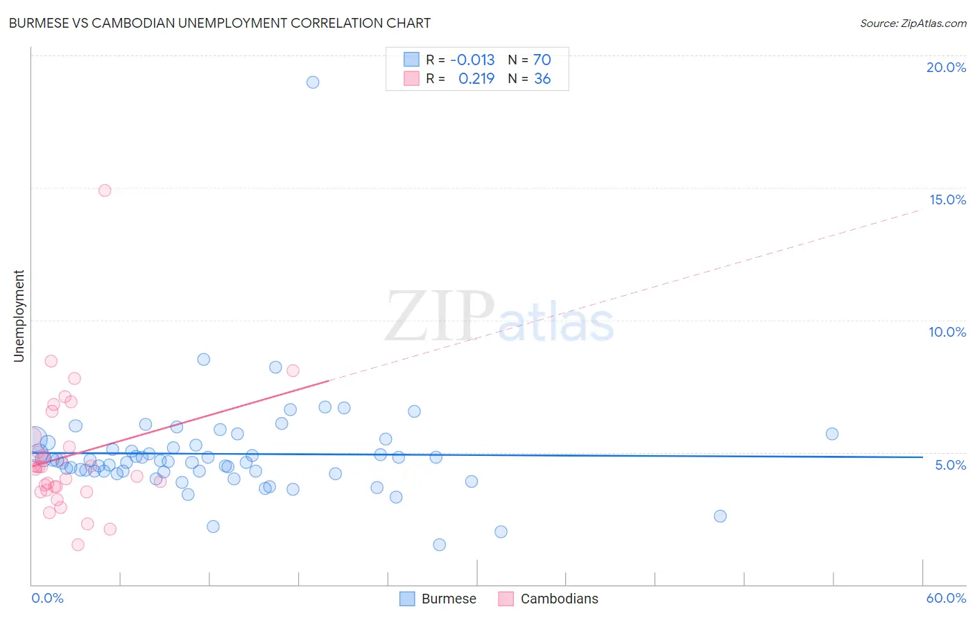 Burmese vs Cambodian Unemployment