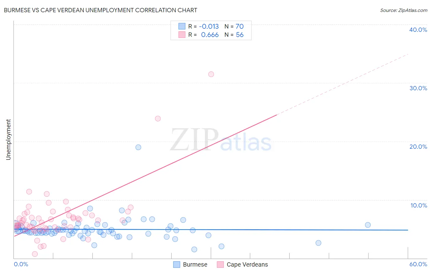 Burmese vs Cape Verdean Unemployment