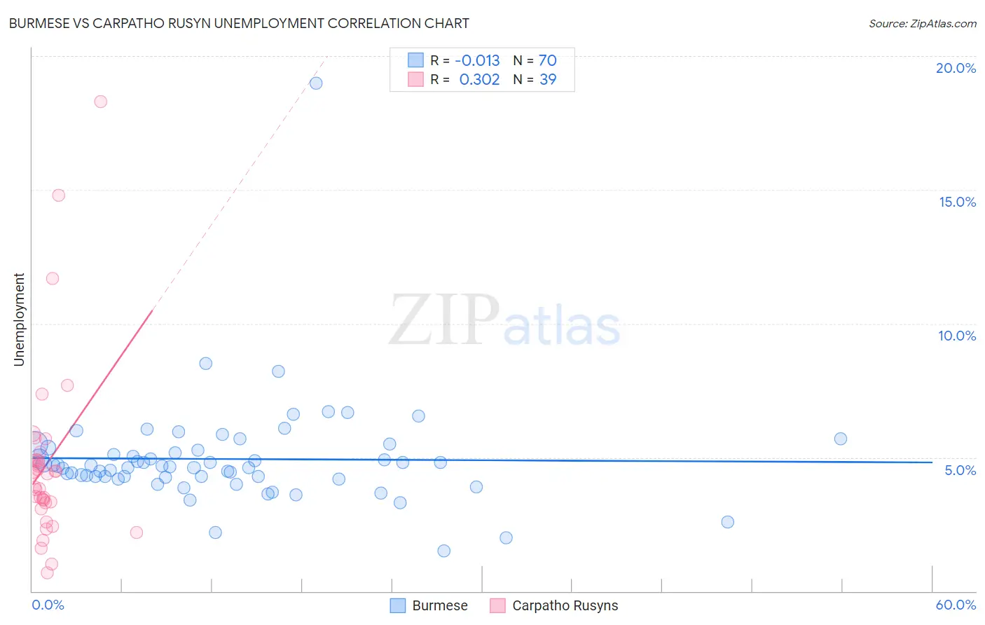 Burmese vs Carpatho Rusyn Unemployment