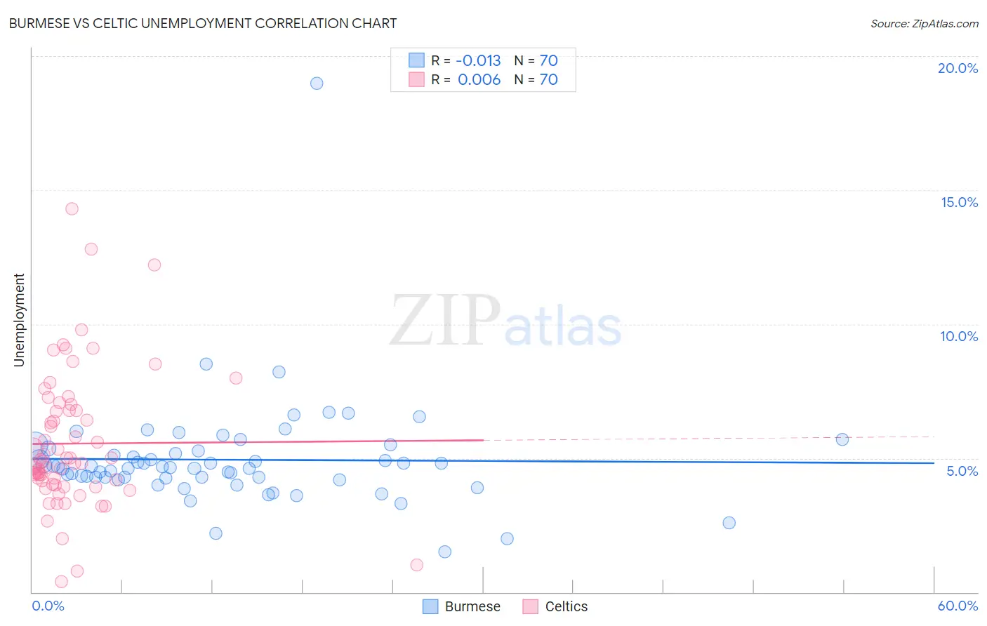 Burmese vs Celtic Unemployment